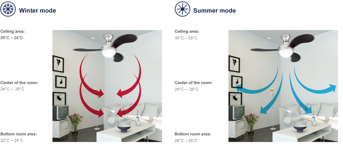 Ceiling Fan Maximise Comfort And Energy Savings