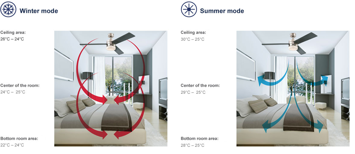 Ceiling Fan Maximise Comfort And, Ceiling Fan Direction Summer Winter Diagram
